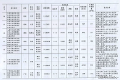 聚焦84个燃煤耦合生物质发电试点项目 落地逃踪